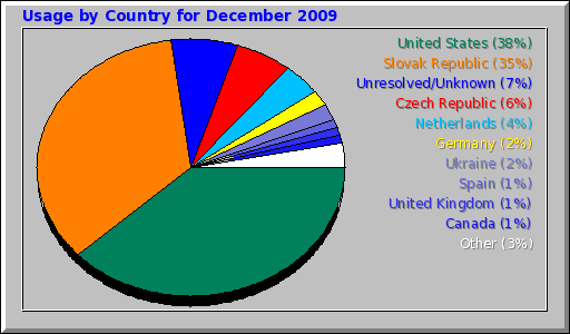 Usage by Country for December 2009