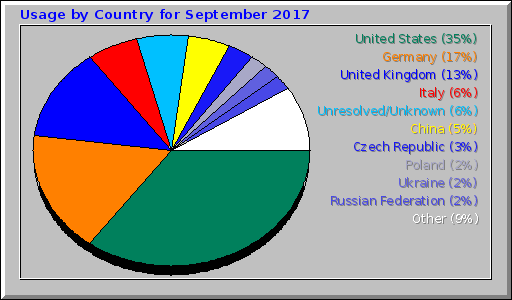 Usage by Country for September 2017