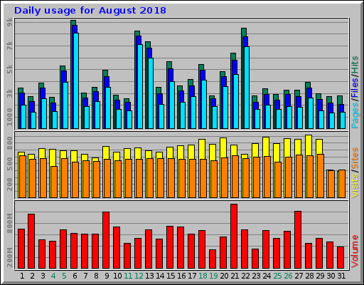 Daily usage for August 2018