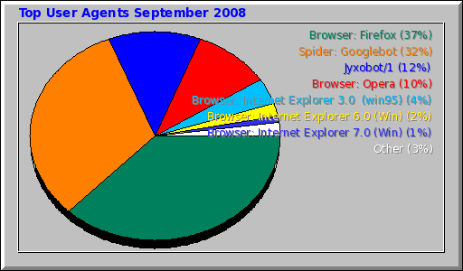 Top User Agents September 2008