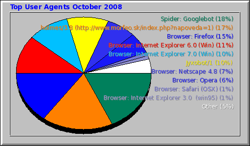 Top User Agents October 2008