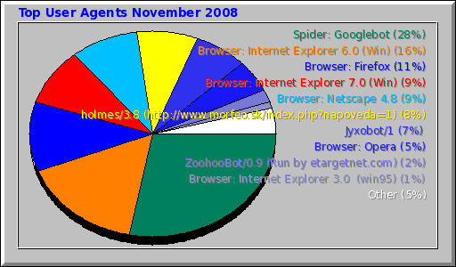 Top User Agents November 2008