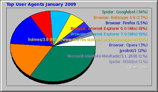 Top User Agents January 2009