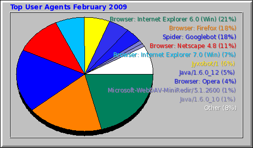 Top User Agents February 2009