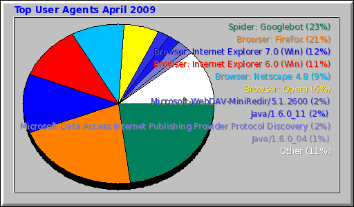 Top User Agents April 2009