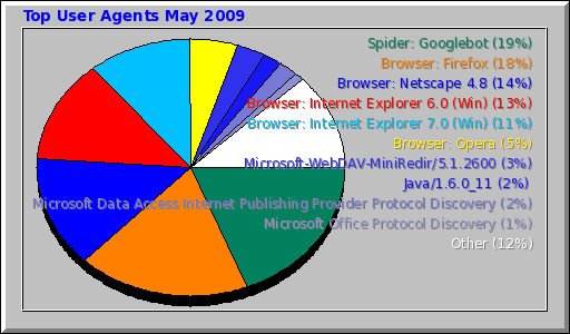 Top User Agents May 2009