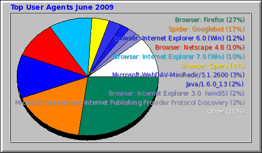 Top User Agents June 2009