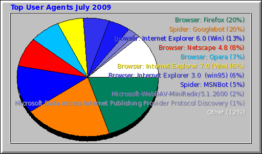 Top User Agents July 2009