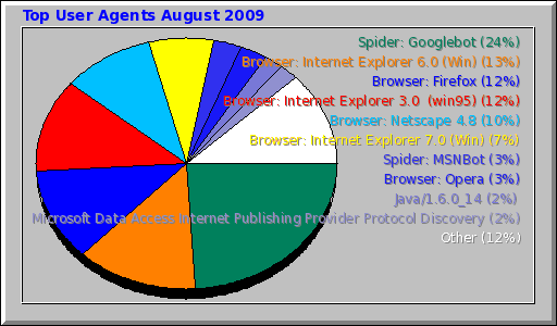 Top User Agents August 2009