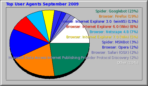 Top User Agents September 2009