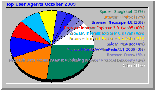Top User Agents October 2009