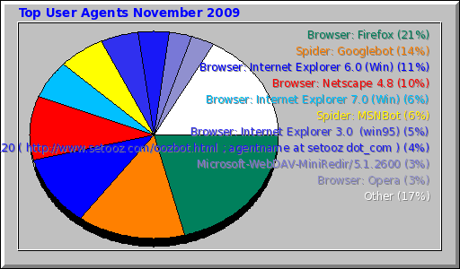Top User Agents November 2009