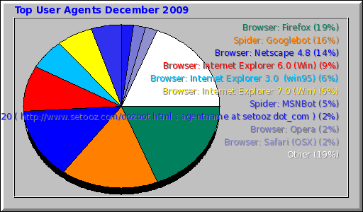 Top User Agents December 2009