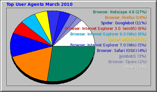 Top User Agents March 2010