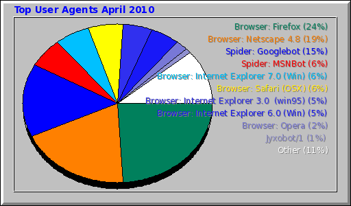 Top User Agents April 2010