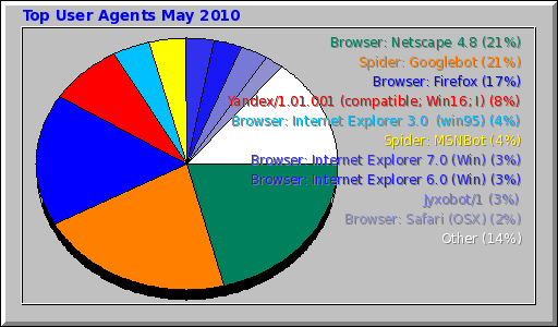 Top User Agents May 2010