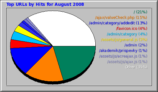 Top URLs by Hits for August 2008