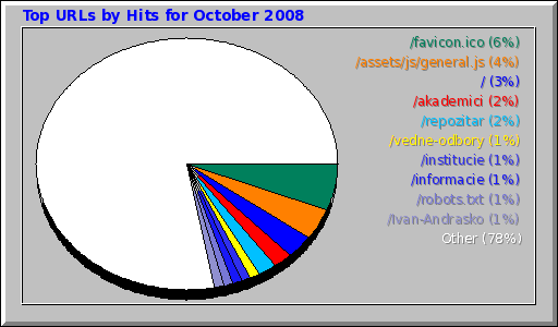 Top URLs by Hits for October 2008