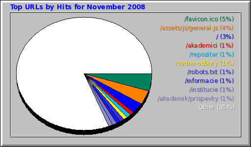 Top URLs by Hits for November 2008