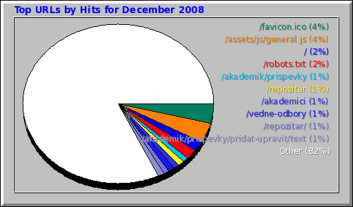 Top URLs by Hits for December 2008