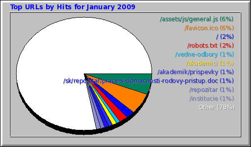 Top URLs by Hits for January 2009