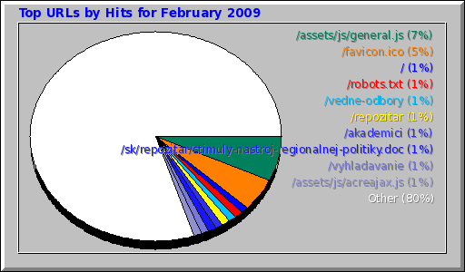 Top URLs by Hits for February 2009