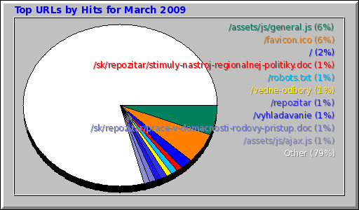 Top URLs by Hits for March 2009