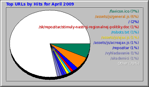 Top URLs by Hits for April 2009