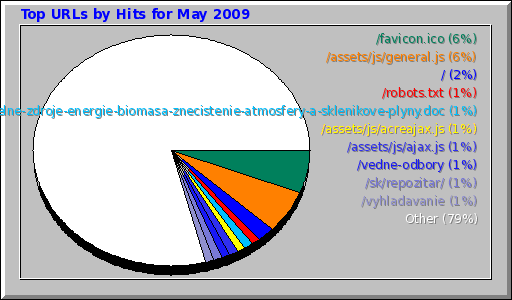 Top URLs by Hits for May 2009