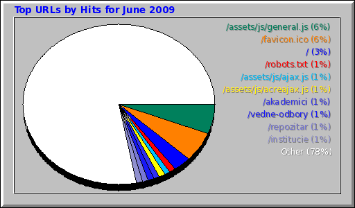 Top URLs by Hits for June 2009
