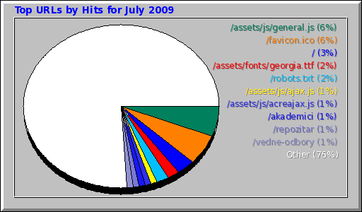 Top URLs by Hits for July 2009