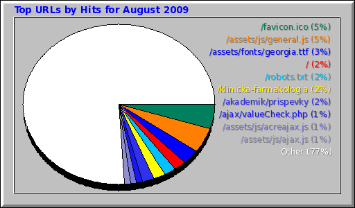 Top URLs by Hits for August 2009
