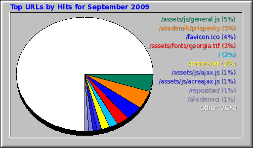 Top URLs by Hits for September 2009