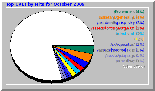 Top URLs by Hits for October 2009