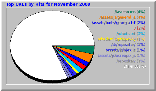Top URLs by Hits for November 2009