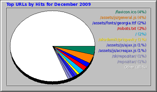Top URLs by Hits for December 2009