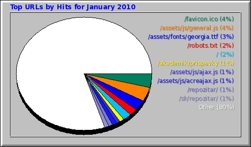 Top URLs by Hits for January 2010