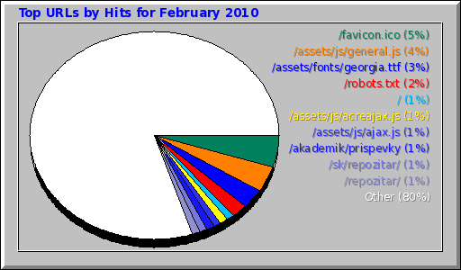 Top URLs by Hits for February 2010