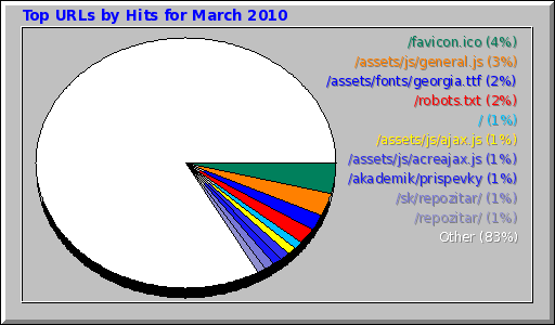 Top URLs by Hits for March 2010