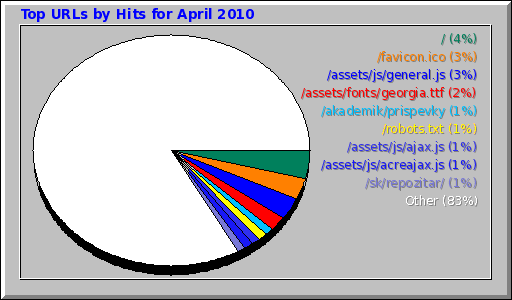 Top URLs by Hits for April 2010