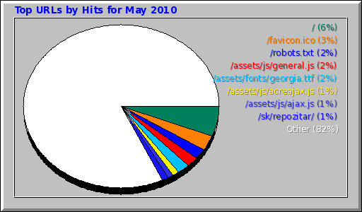 Top URLs by Hits for May 2010