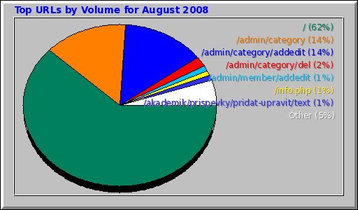 Top URLs by Volume for August 2008