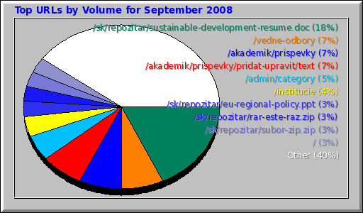 Top URLs by Volume for September 2008