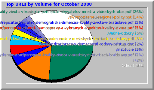 Top URLs by Volume for October 2008
