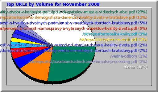 Top URLs by Volume for November 2008