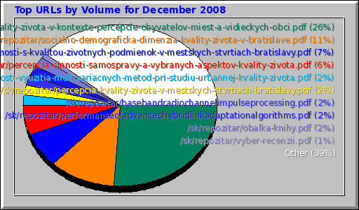 Top URLs by Volume for December 2008