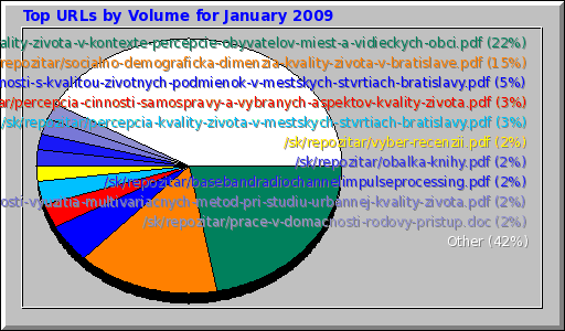Top URLs by Volume for January 2009