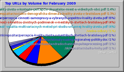Top URLs by Volume for February 2009