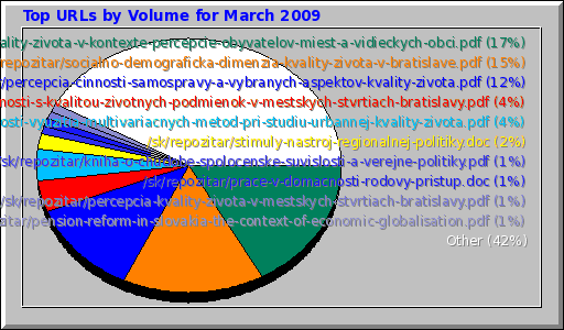 Top URLs by Volume for March 2009