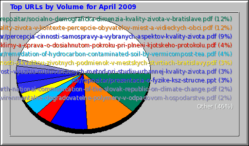 Top URLs by Volume for April 2009